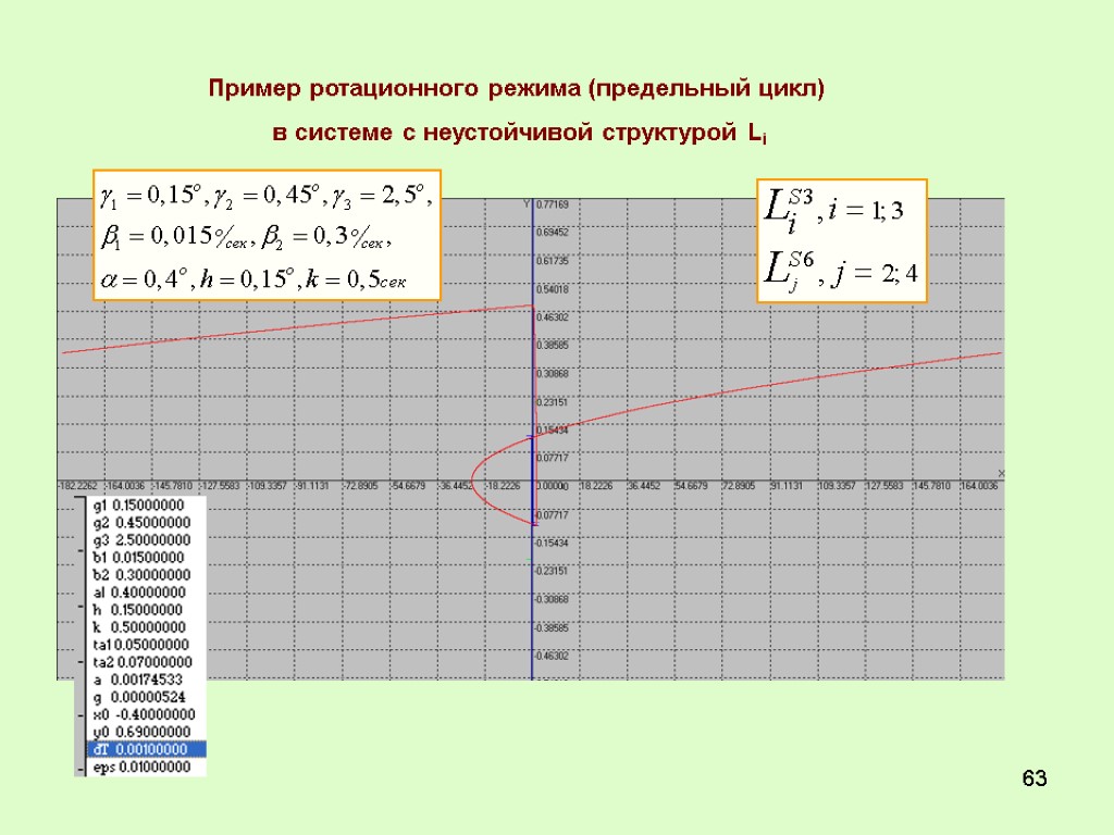 63 Пример ротационного режима (предельный цикл) в системе с неустойчивой структурой Li